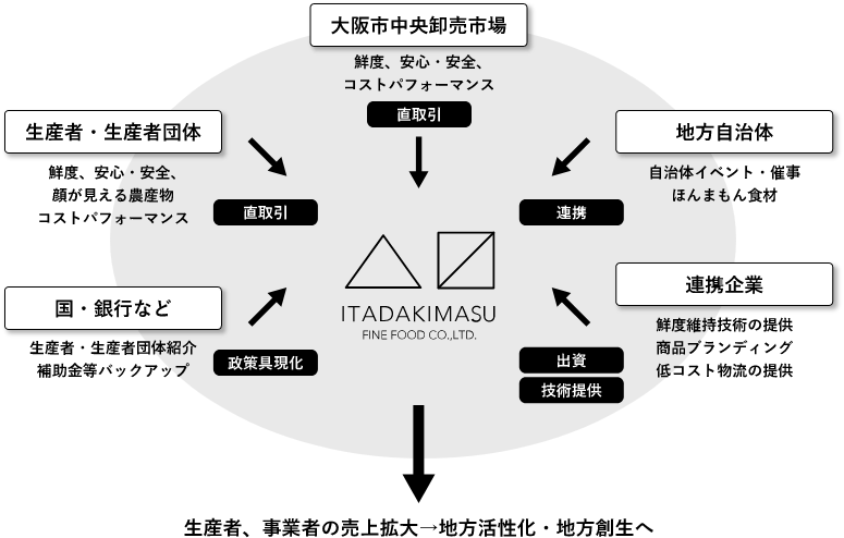 ITADAKIMASU FINE FOODは、ほんまもんの日本食・食文化を活用し、地方活性化・一次産業支援を図り、国内外でのマーケット創出とブランディングを行うCREATIVE PRODUCE COMPANYです。